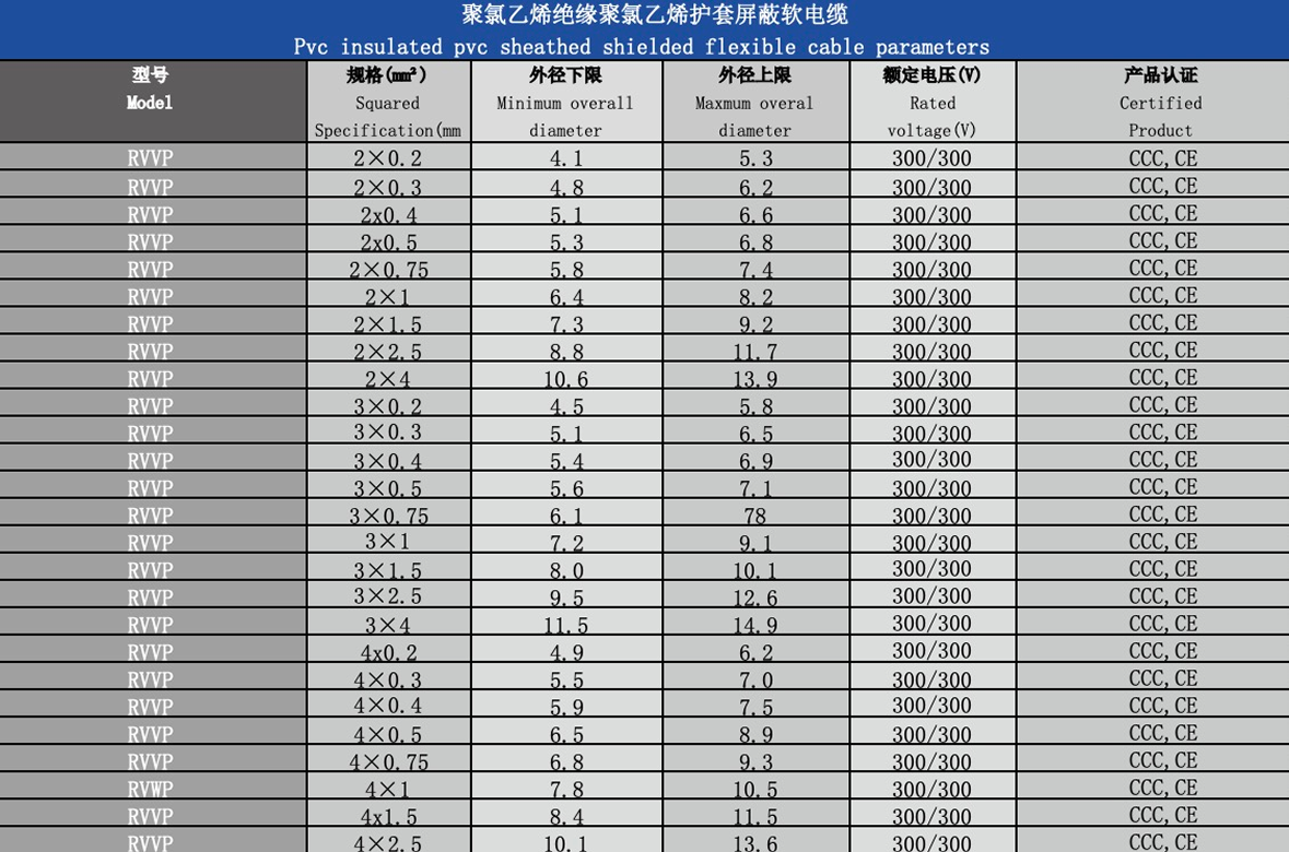 RVVP Specifications Table