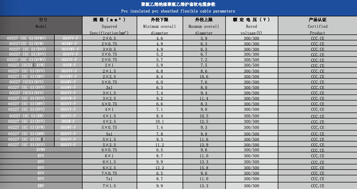 PVC Insulated PVC Sheathed Flexible Cable Parameters